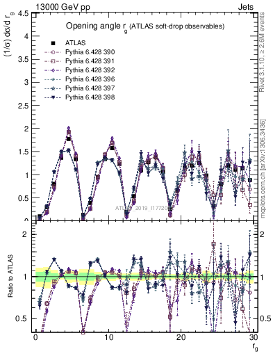 Plot of softdrop.rg in 13000 GeV pp collisions