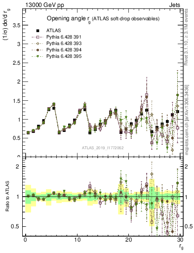 Plot of softdrop.rg in 13000 GeV pp collisions