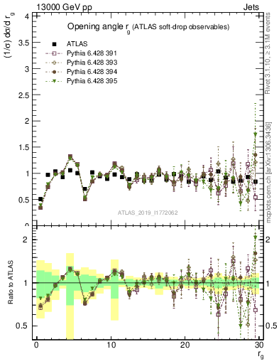 Plot of softdrop.rg in 13000 GeV pp collisions