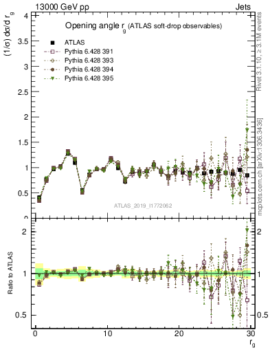 Plot of softdrop.rg in 13000 GeV pp collisions