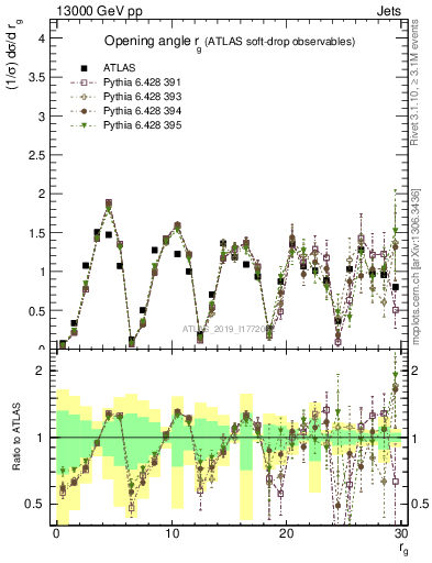 Plot of softdrop.rg in 13000 GeV pp collisions