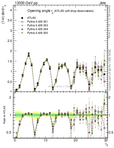 Plot of softdrop.rg in 13000 GeV pp collisions