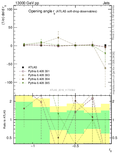 Plot of softdrop.rg in 13000 GeV pp collisions