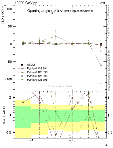 Plot of softdrop.rg in 13000 GeV pp collisions