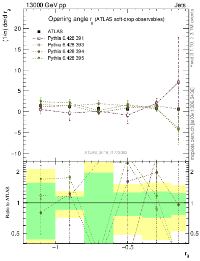 Plot of softdrop.rg in 13000 GeV pp collisions