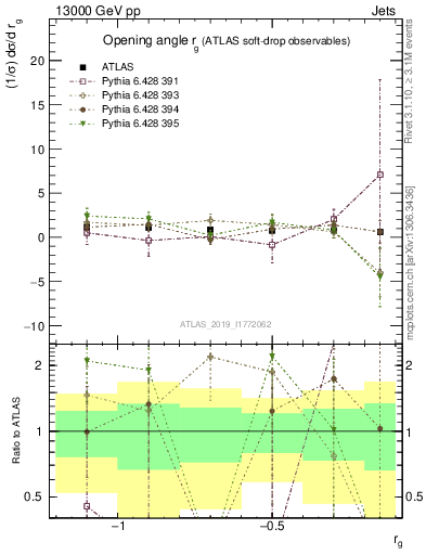 Plot of softdrop.rg in 13000 GeV pp collisions