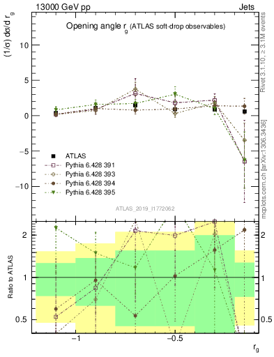 Plot of softdrop.rg in 13000 GeV pp collisions