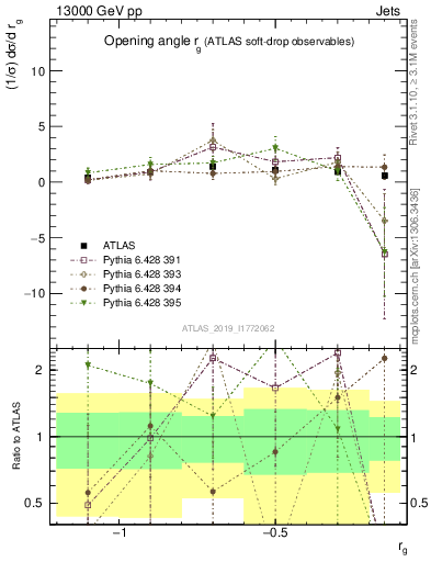 Plot of softdrop.rg in 13000 GeV pp collisions