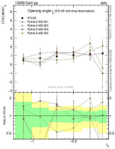 Plot of softdrop.rg in 13000 GeV pp collisions