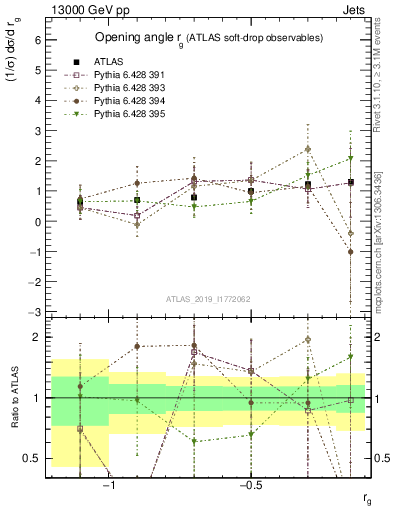 Plot of softdrop.rg in 13000 GeV pp collisions