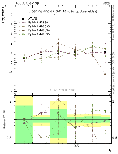 Plot of softdrop.rg in 13000 GeV pp collisions