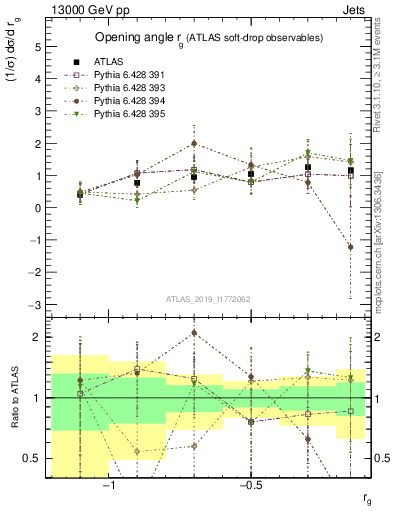 Plot of softdrop.rg in 13000 GeV pp collisions