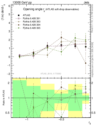 Plot of softdrop.rg in 13000 GeV pp collisions