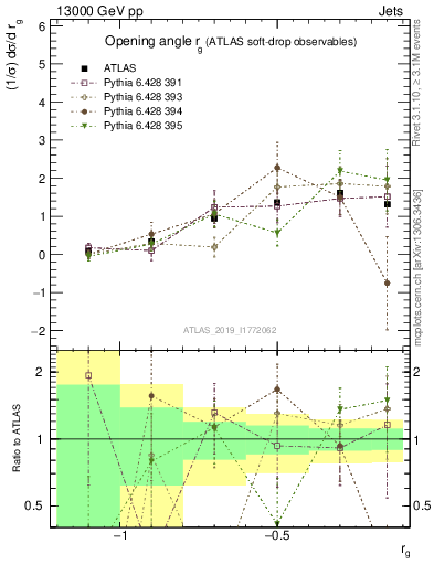 Plot of softdrop.rg in 13000 GeV pp collisions