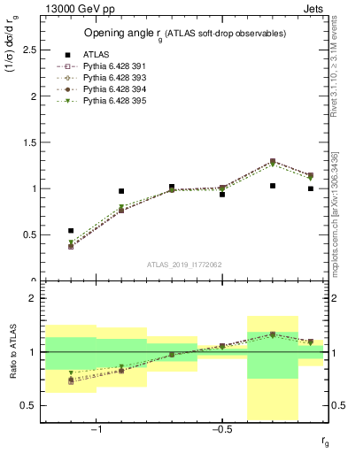 Plot of softdrop.rg in 13000 GeV pp collisions