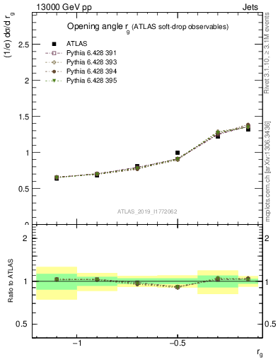 Plot of softdrop.rg in 13000 GeV pp collisions