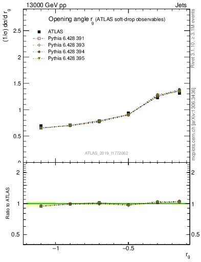 Plot of softdrop.rg in 13000 GeV pp collisions