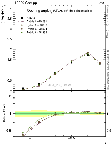 Plot of softdrop.rg in 13000 GeV pp collisions