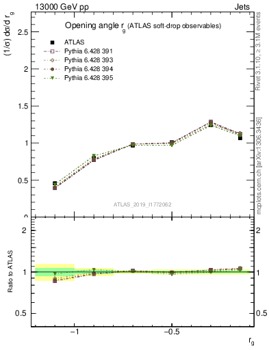 Plot of softdrop.rg in 13000 GeV pp collisions