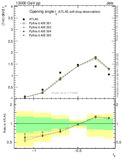 Plot of softdrop.rg in 13000 GeV pp collisions