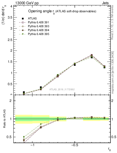 Plot of softdrop.rg in 13000 GeV pp collisions