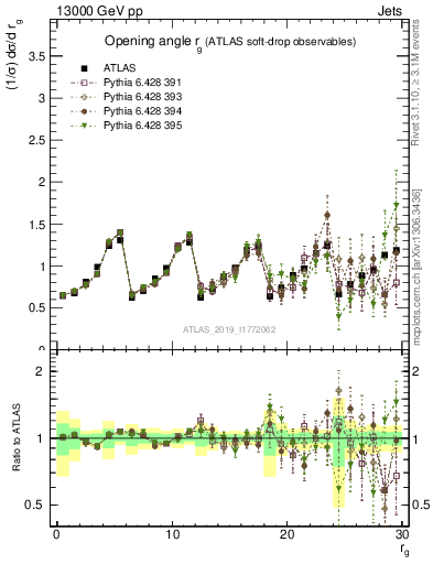 Plot of softdrop.rg in 13000 GeV pp collisions