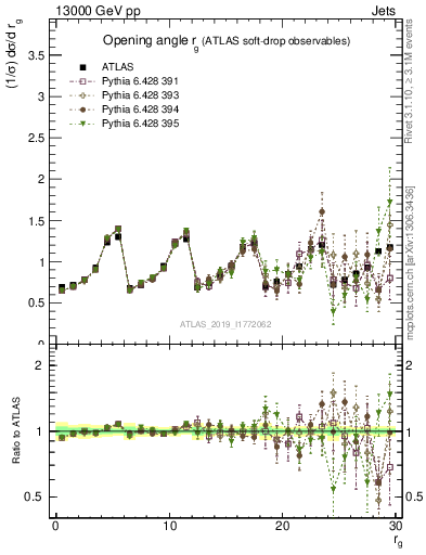 Plot of softdrop.rg in 13000 GeV pp collisions