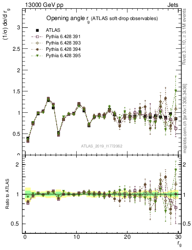 Plot of softdrop.rg in 13000 GeV pp collisions