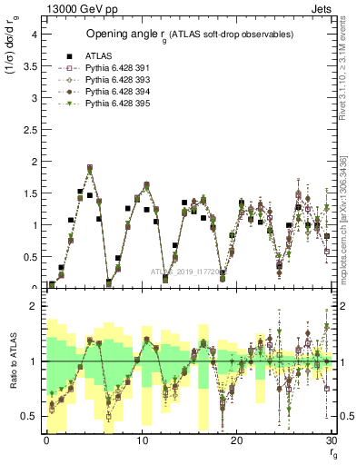 Plot of softdrop.rg in 13000 GeV pp collisions