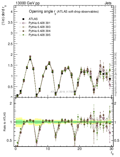 Plot of softdrop.rg in 13000 GeV pp collisions