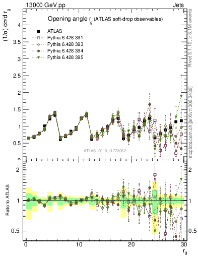 Plot of softdrop.rg in 13000 GeV pp collisions