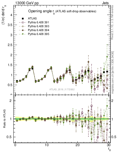 Plot of softdrop.rg in 13000 GeV pp collisions