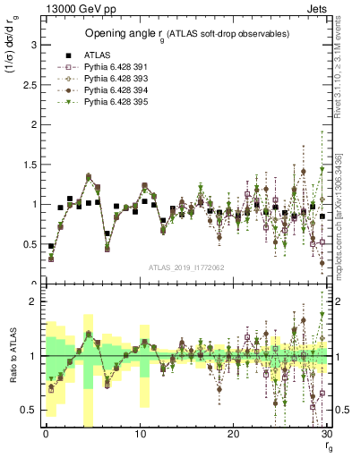 Plot of softdrop.rg in 13000 GeV pp collisions