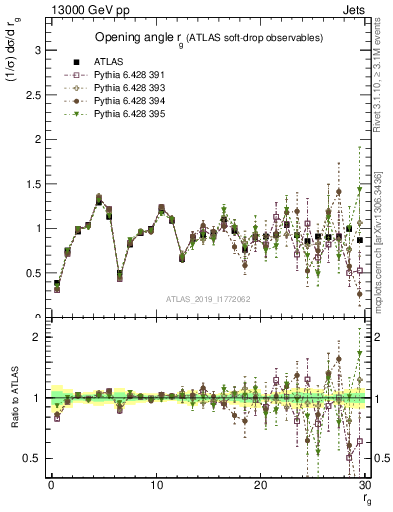 Plot of softdrop.rg in 13000 GeV pp collisions