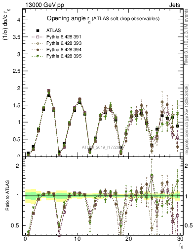 Plot of softdrop.rg in 13000 GeV pp collisions