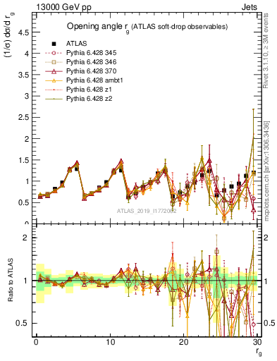 Plot of softdrop.rg in 13000 GeV pp collisions