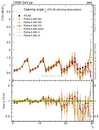 Plot of softdrop.rg in 13000 GeV pp collisions