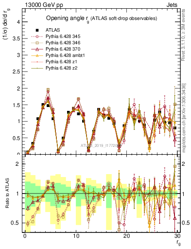 Plot of softdrop.rg in 13000 GeV pp collisions