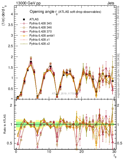 Plot of softdrop.rg in 13000 GeV pp collisions