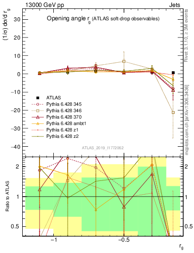 Plot of softdrop.rg in 13000 GeV pp collisions