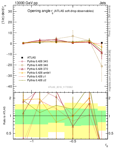 Plot of softdrop.rg in 13000 GeV pp collisions