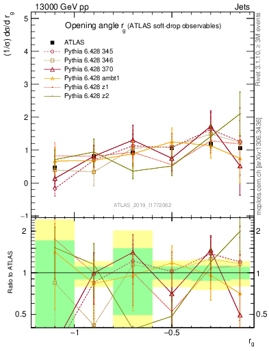 Plot of softdrop.rg in 13000 GeV pp collisions