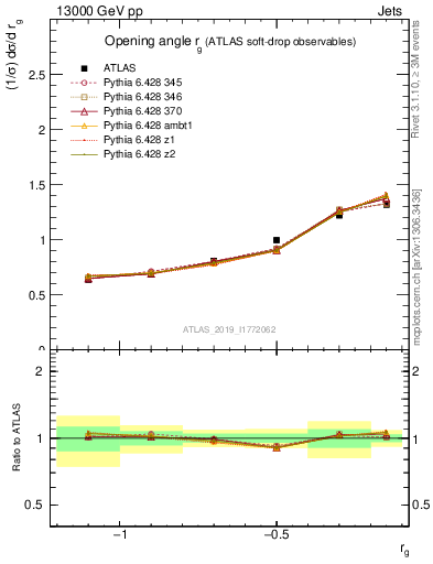 Plot of softdrop.rg in 13000 GeV pp collisions