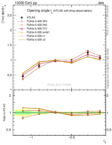 Plot of softdrop.rg in 13000 GeV pp collisions