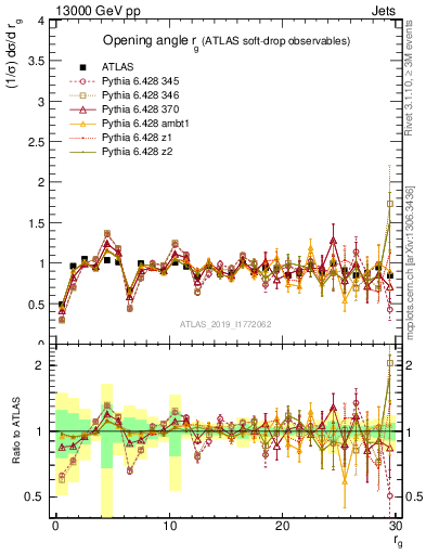 Plot of softdrop.rg in 13000 GeV pp collisions