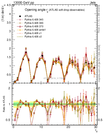 Plot of softdrop.rg in 13000 GeV pp collisions