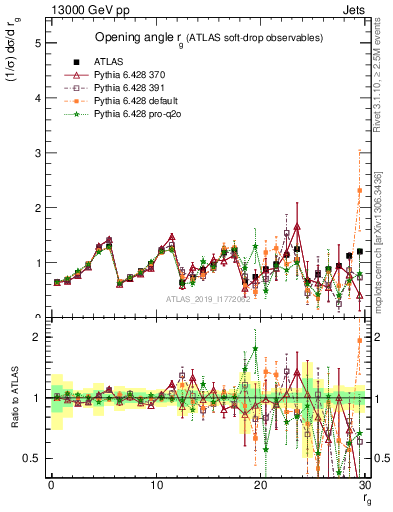 Plot of softdrop.rg in 13000 GeV pp collisions