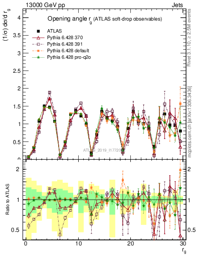 Plot of softdrop.rg in 13000 GeV pp collisions