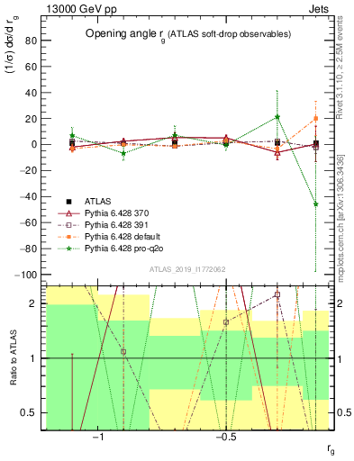 Plot of softdrop.rg in 13000 GeV pp collisions