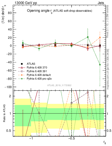 Plot of softdrop.rg in 13000 GeV pp collisions